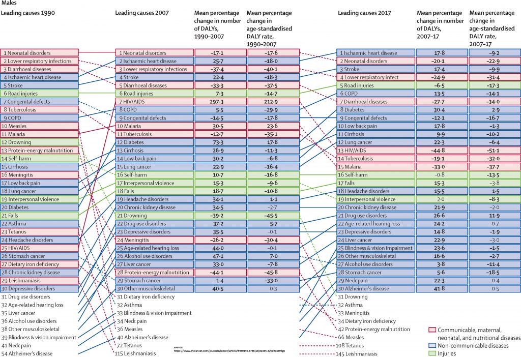 high cost longer life expectancy